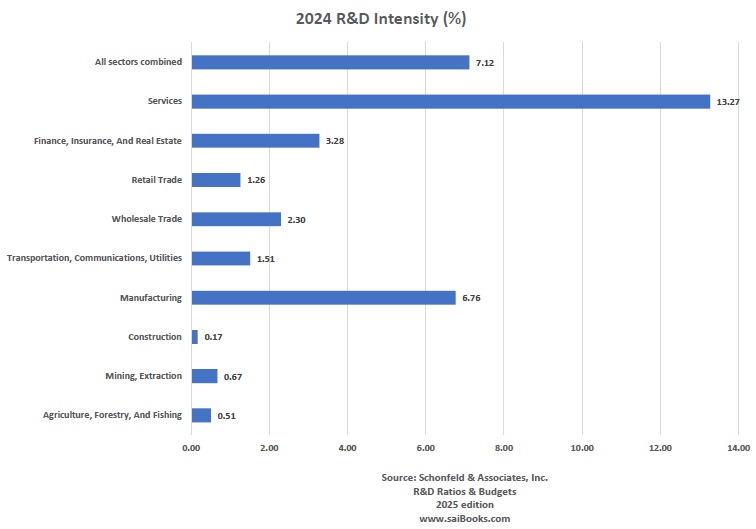 2024 R&D Intensity by Sector